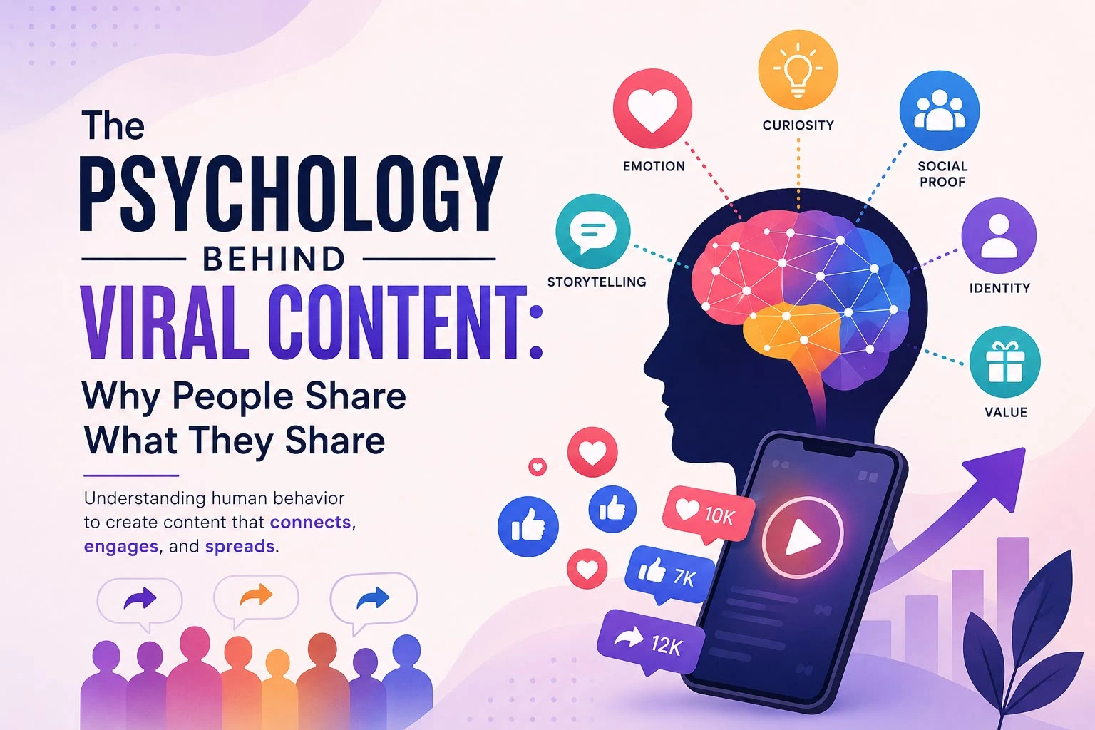 Illustration of a human brain, smartphone, and social media icons representing the psychology behind viral content, including emotion, curiosity, storytelling, identity, social proof, and value.